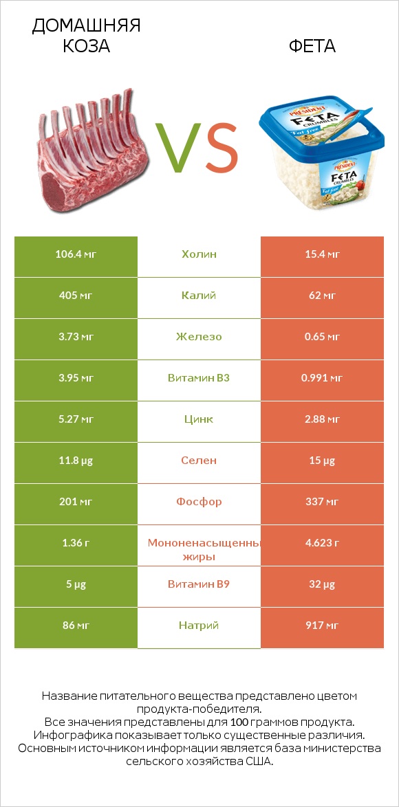 Домашняя коза vs Фета infographic