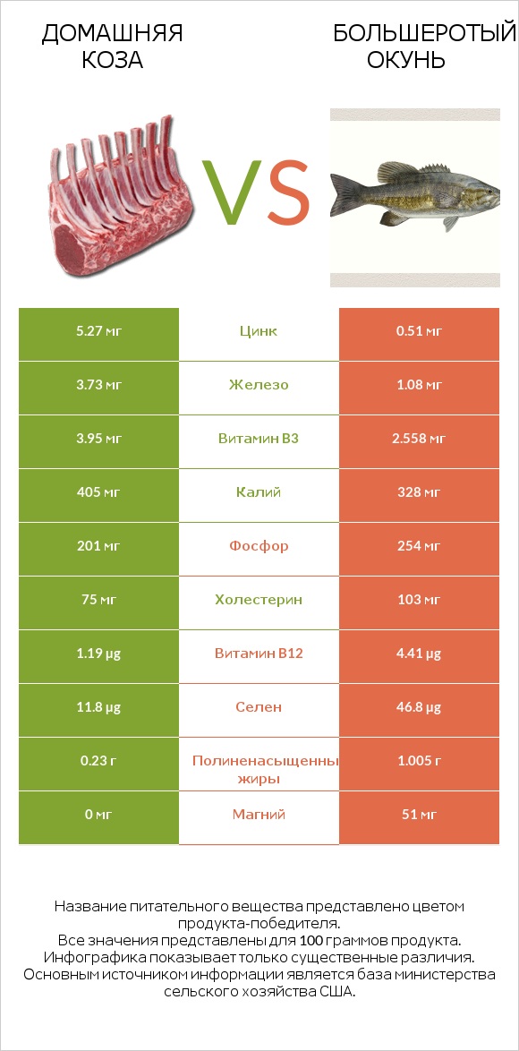 Домашняя коза vs Большеротый окунь infographic