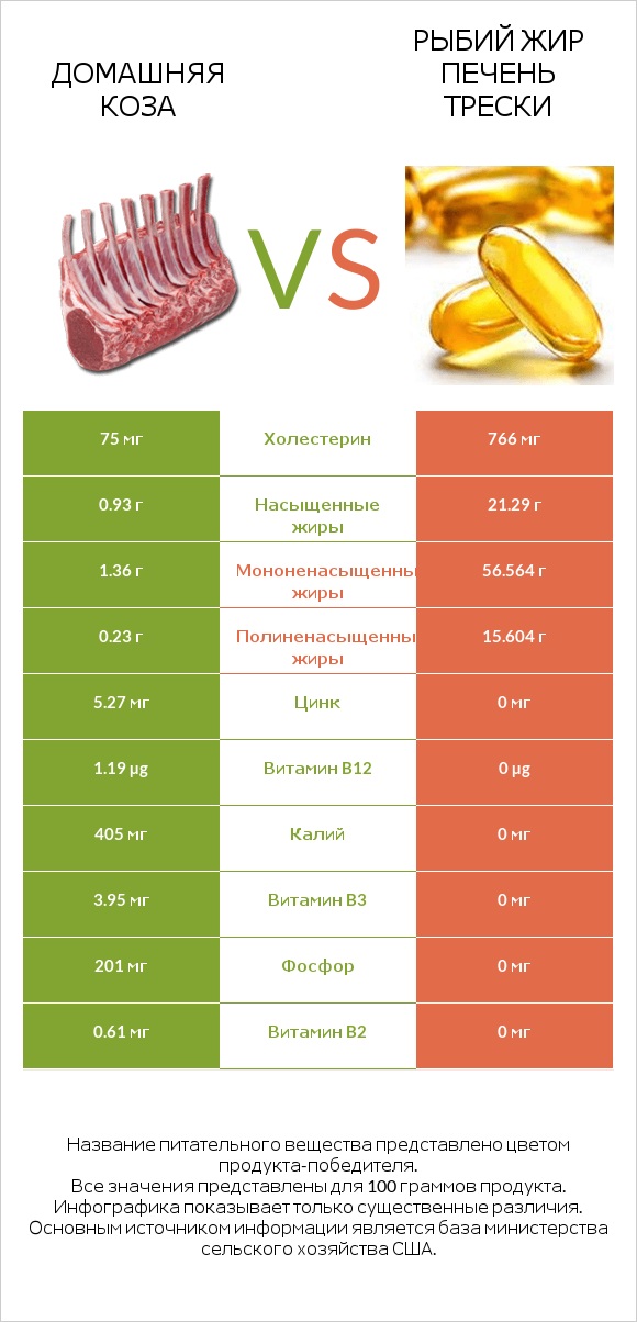 Домашняя коза vs Рыбий жир печень трески infographic