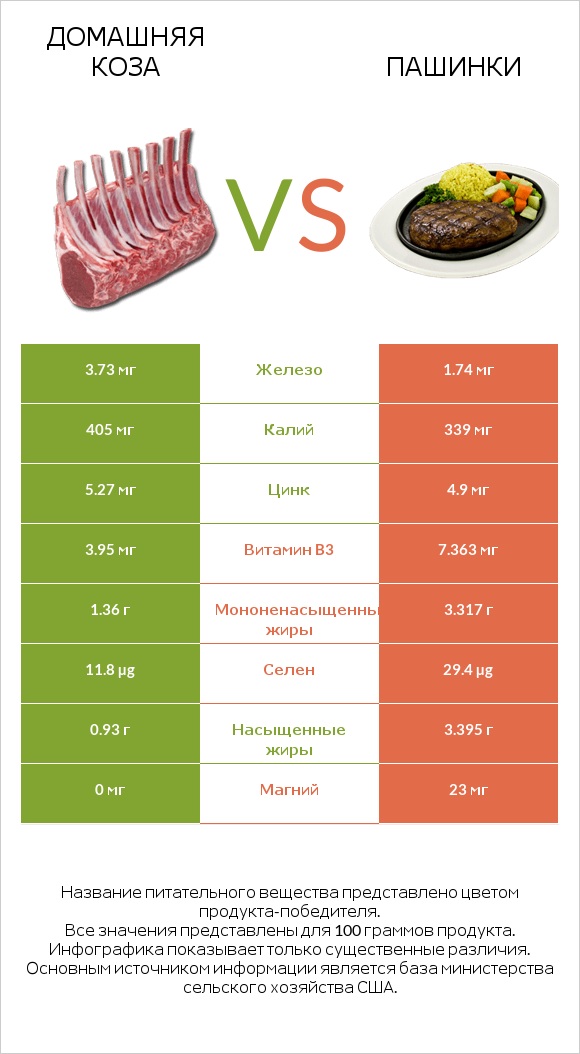Домашняя коза vs Пашинки infographic