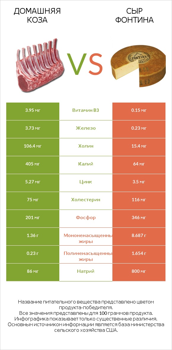 Домашняя коза vs Сыр Фонтина infographic