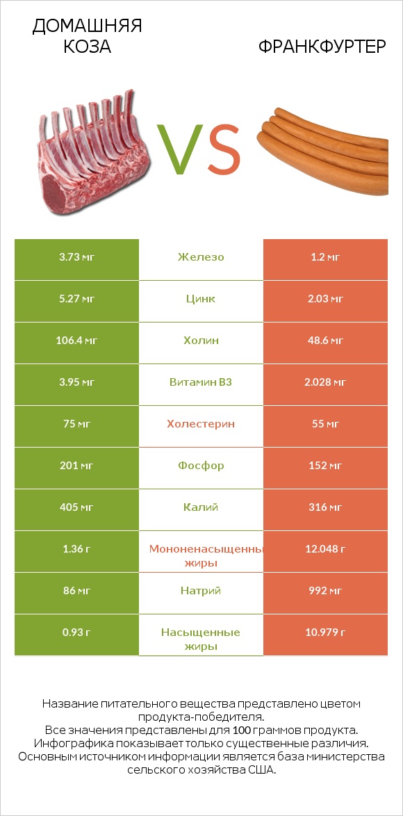 Домашняя коза vs Франкфуртер infographic