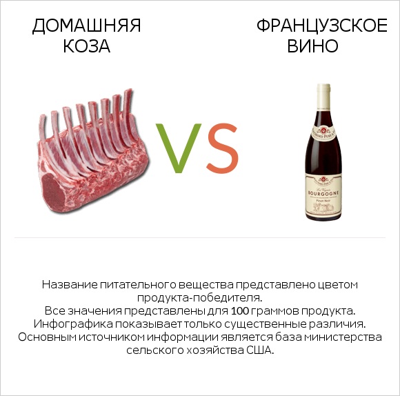 Домашняя коза vs Французское вино infographic