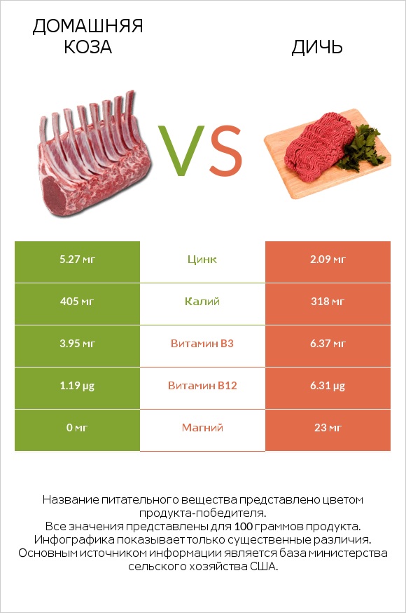 Домашняя коза vs Дичь infographic