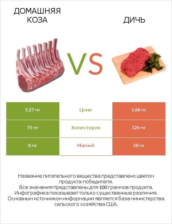 Домашняя коза vs Дичь infographic