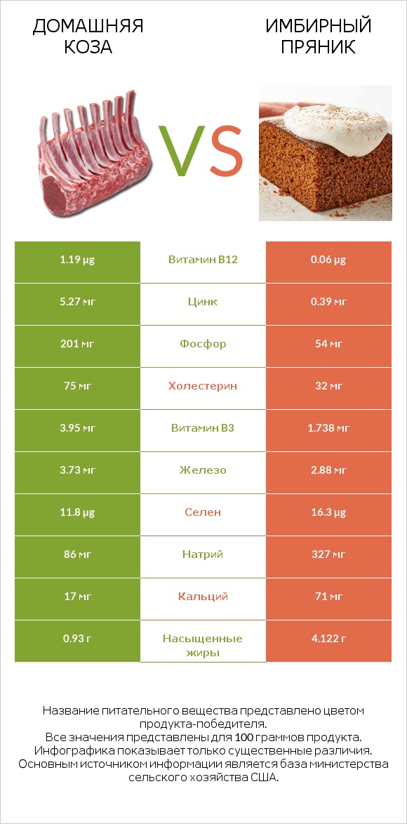 Домашняя коза vs Имбирный пряник infographic
