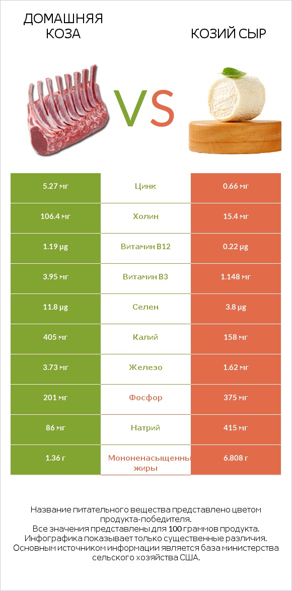 Домашняя коза vs Козий сыр infographic