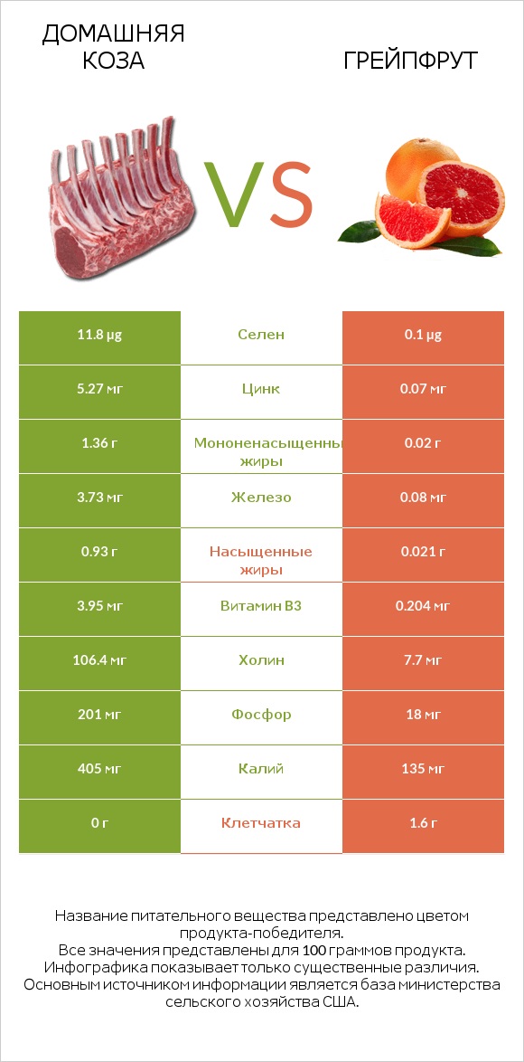 Домашняя коза vs Грейпфрут infographic