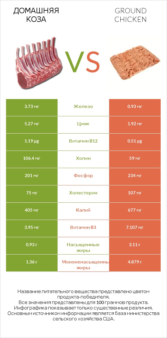 Домашняя коза vs Ground chicken infographic
