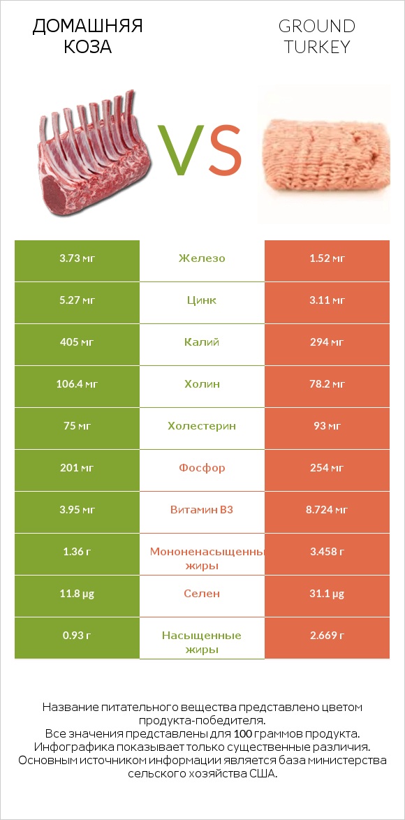 Домашняя коза vs Ground turkey infographic