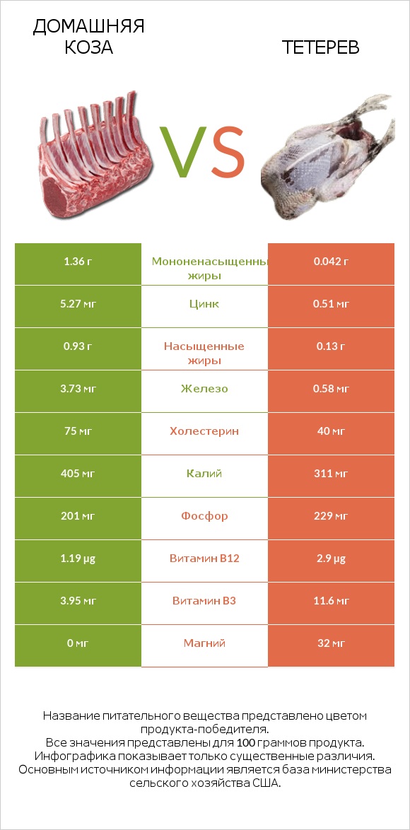 Домашняя коза vs Тетерев infographic