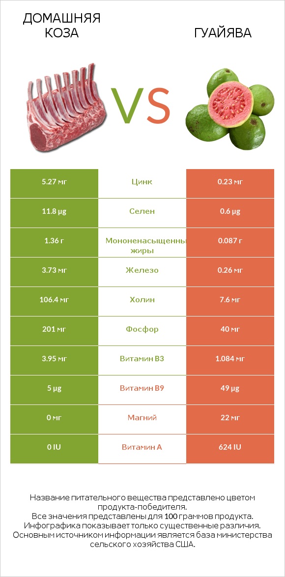 Домашняя коза vs Гуайява infographic