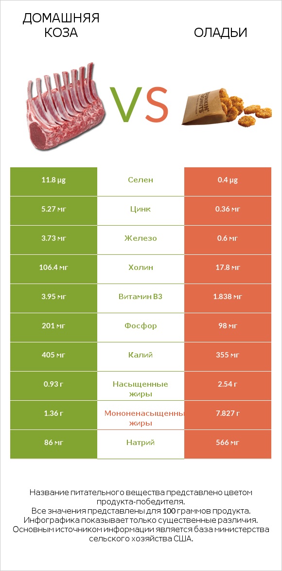 Домашняя коза vs Оладьи infographic