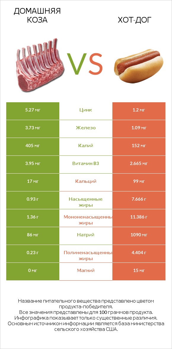 Домашняя коза vs Хот-дог infographic