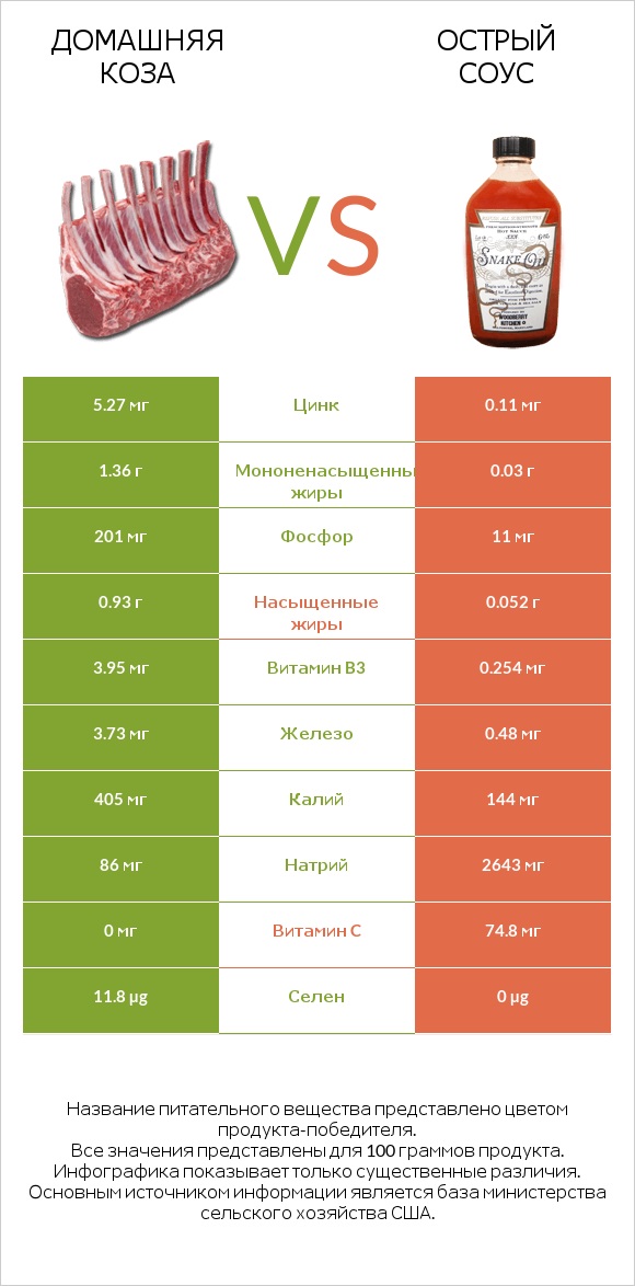 Домашняя коза vs Острый соус infographic