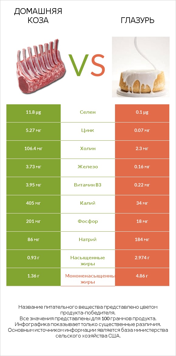 Домашняя коза vs Глазурь infographic