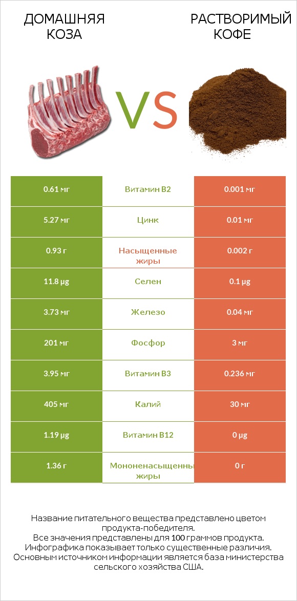 Домашняя коза vs Растворимый кофе infographic