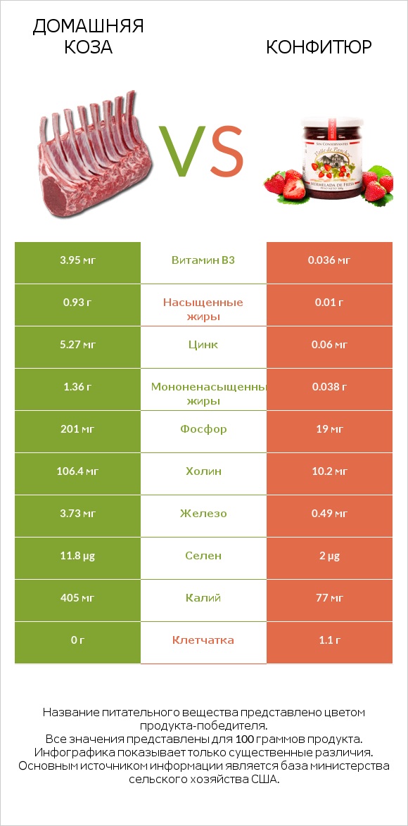 Домашняя коза vs Конфитюр infographic