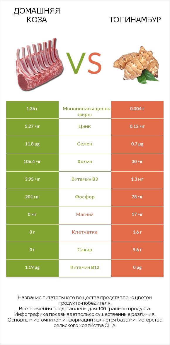 Домашняя коза vs Топинамбур infographic
