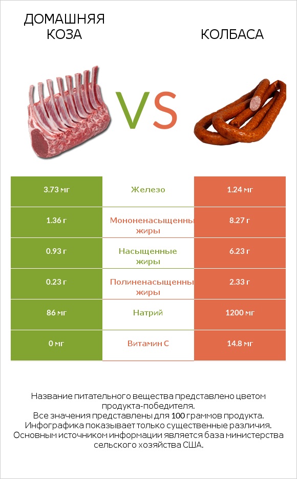 Домашняя коза vs Колбаса infographic