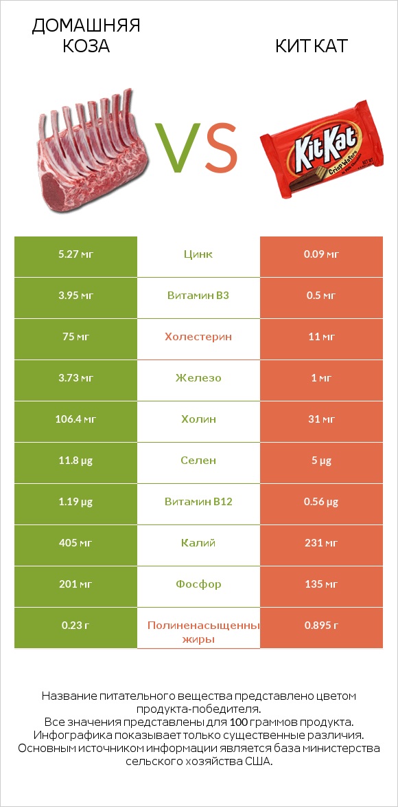 Домашняя коза vs Кит Кат infographic