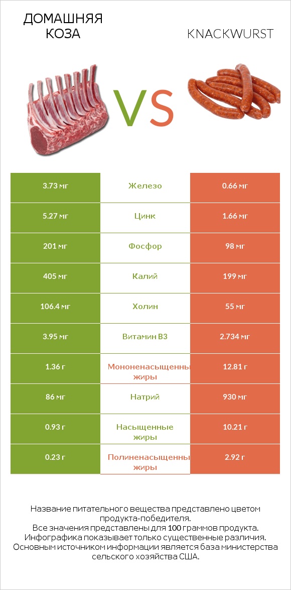 Домашняя коза vs Knackwurst infographic