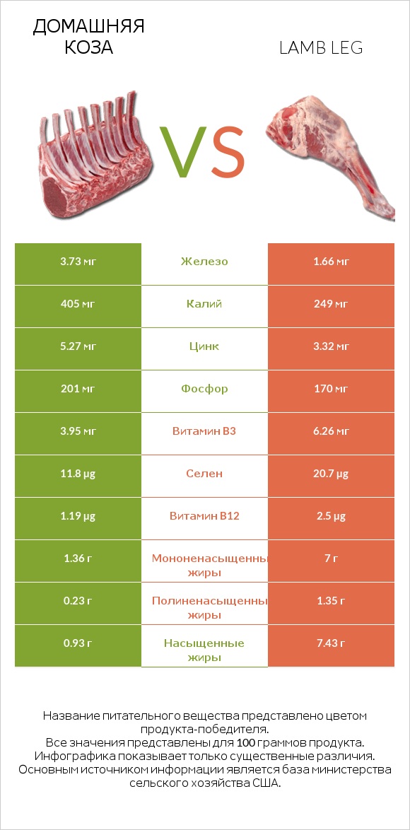 Домашняя коза vs Lamb leg infographic