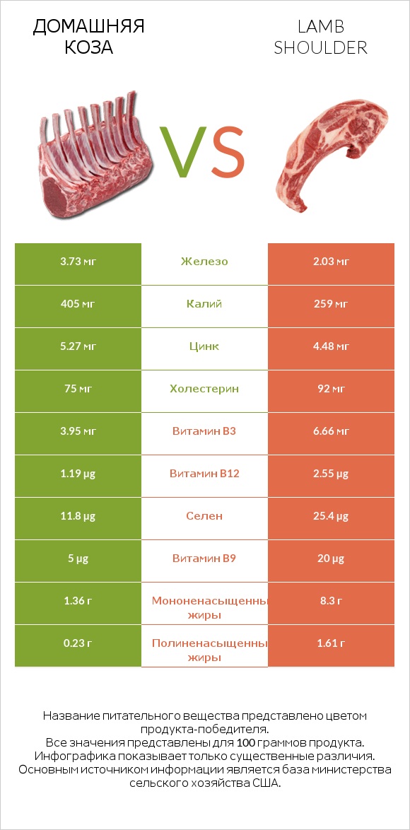 Домашняя коза vs Lamb shoulder infographic