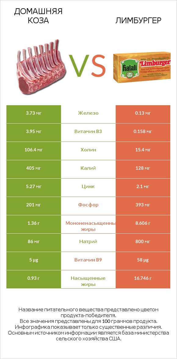 Домашняя коза vs Лимбургер infographic