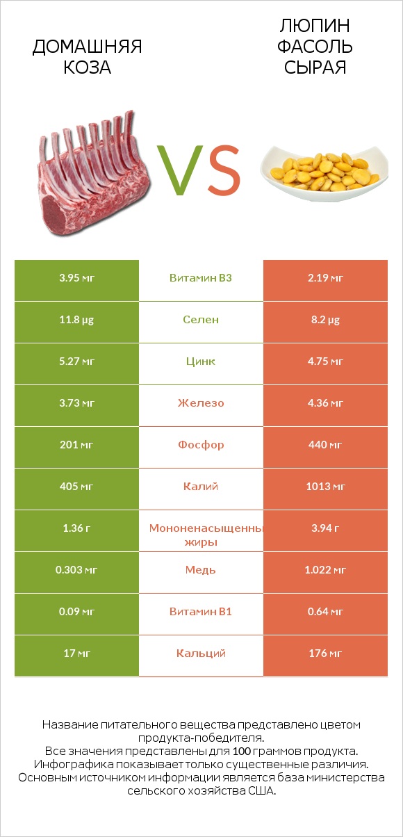 Домашняя коза vs Люпин Фасоль сырая infographic