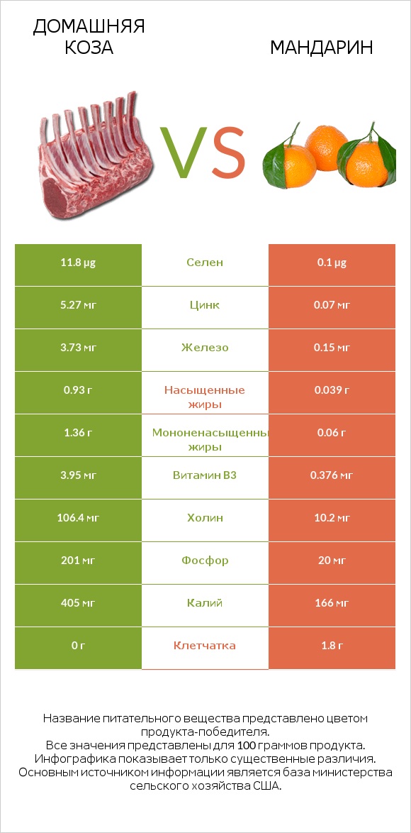 Домашняя коза vs Mандарин infographic