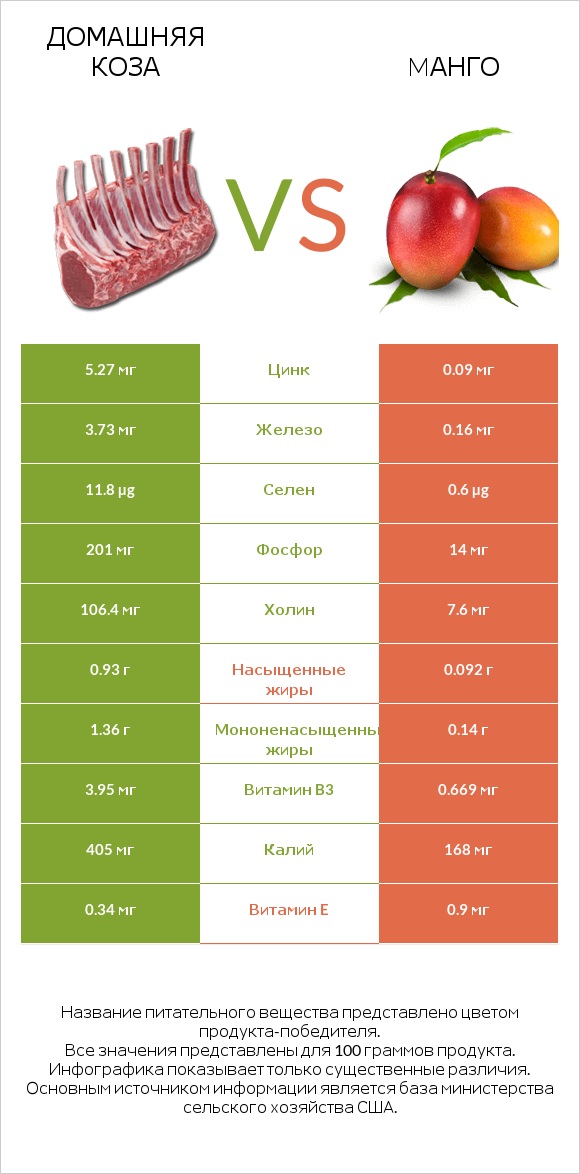 Домашняя коза vs Mанго infographic