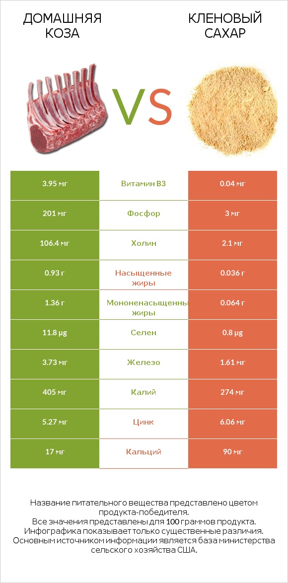 Домашняя коза vs Кленовый сахар infographic