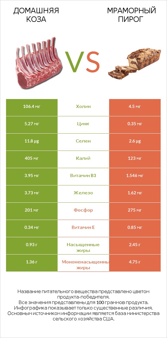 Домашняя коза vs Мраморный пирог infographic
