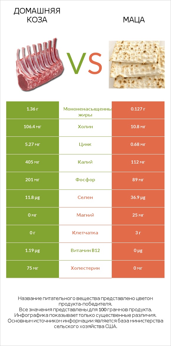 Домашняя коза vs Маца infographic