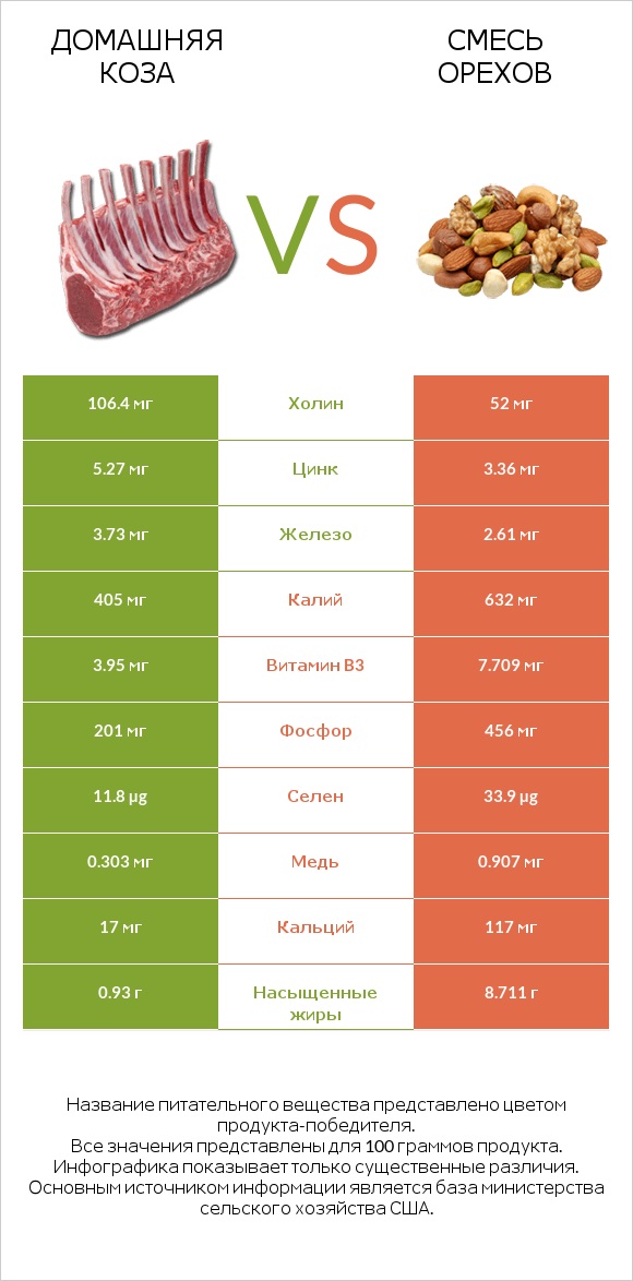 Домашняя коза vs Смесь орехов infographic