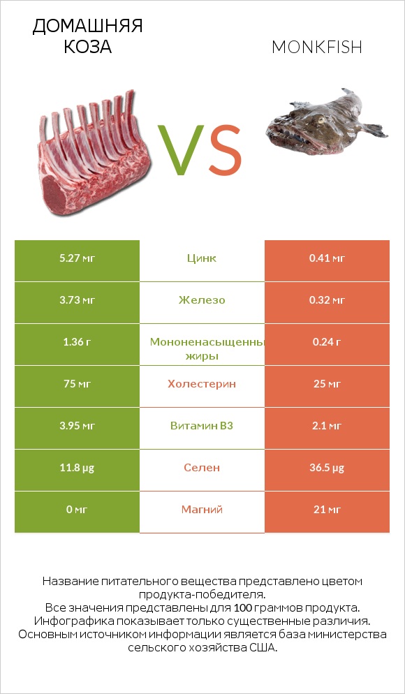 Домашняя коза vs Monkfish infographic