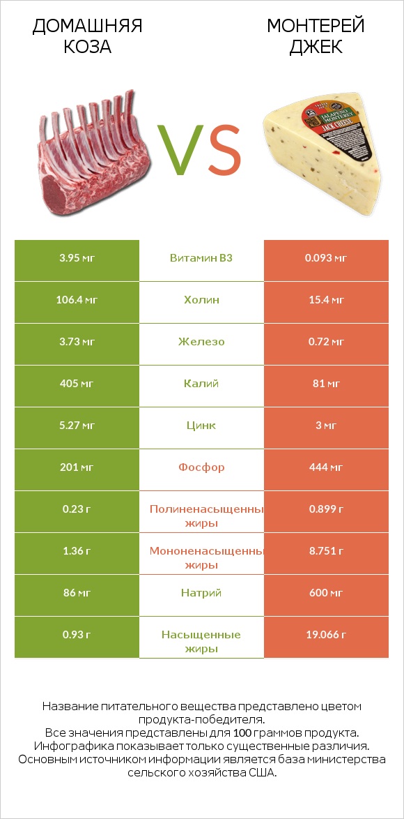 Домашняя коза vs Монтерей Джек infographic