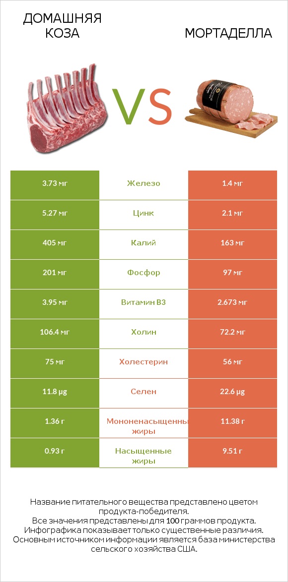 Домашняя коза vs Мортаделла infographic