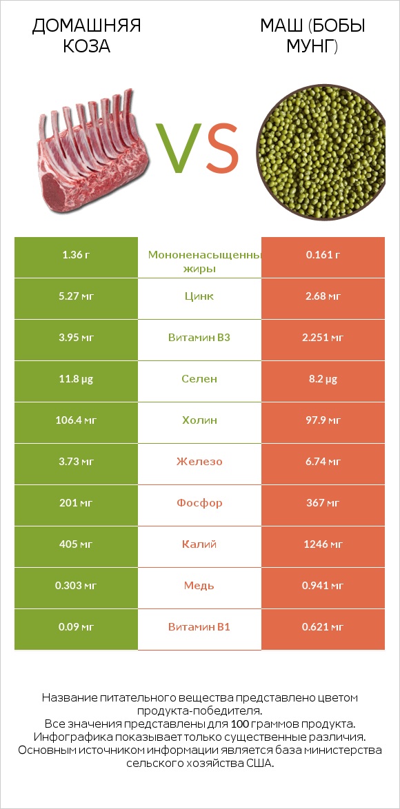 Домашняя коза vs Маш (бобы мунг) infographic