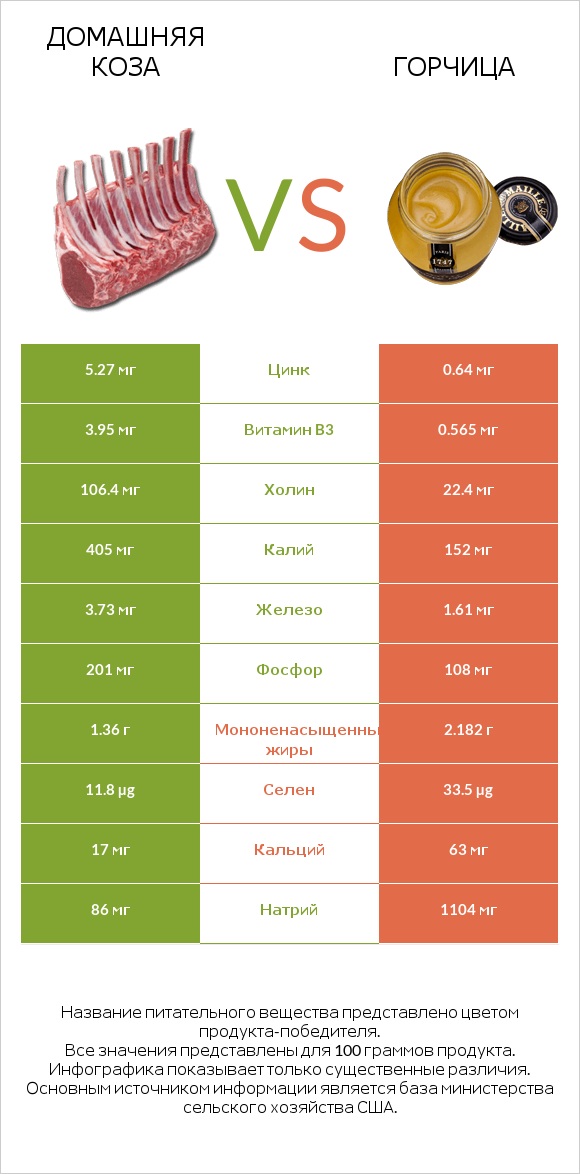 Домашняя коза vs Горчица infographic