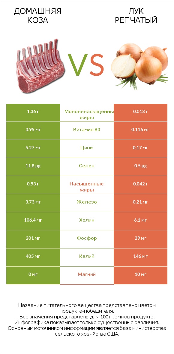 Домашняя коза vs Лук репчатый infographic