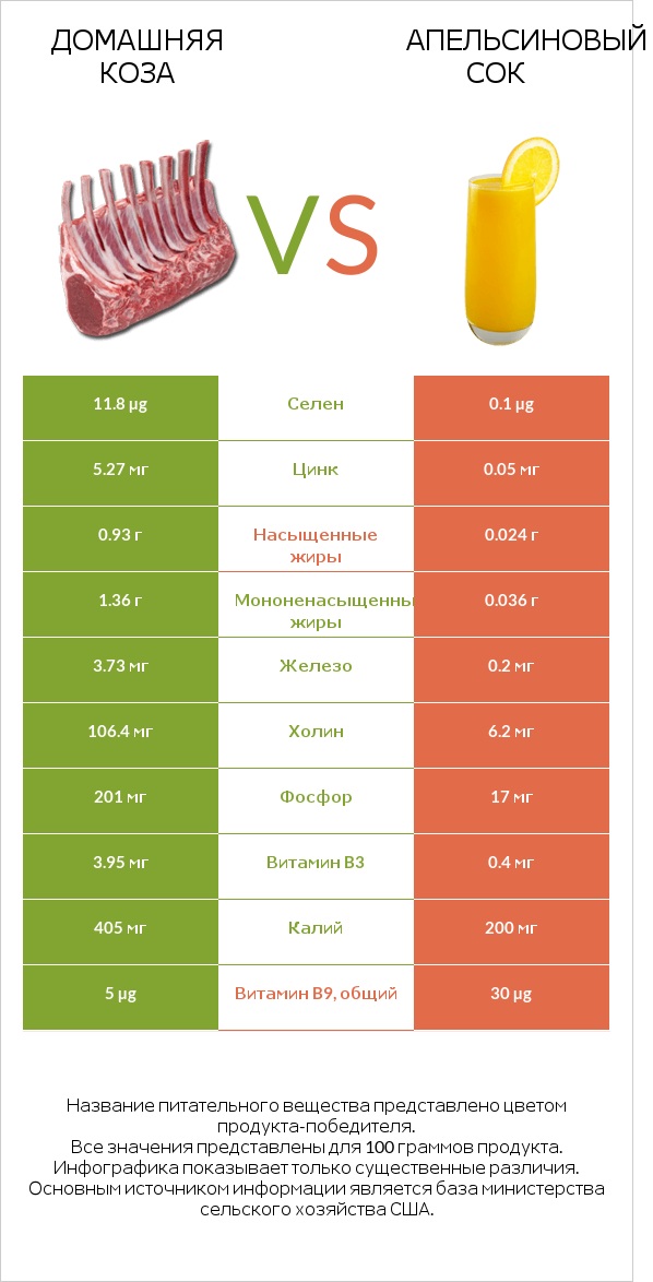 Домашняя коза vs Апельсиновый сок infographic