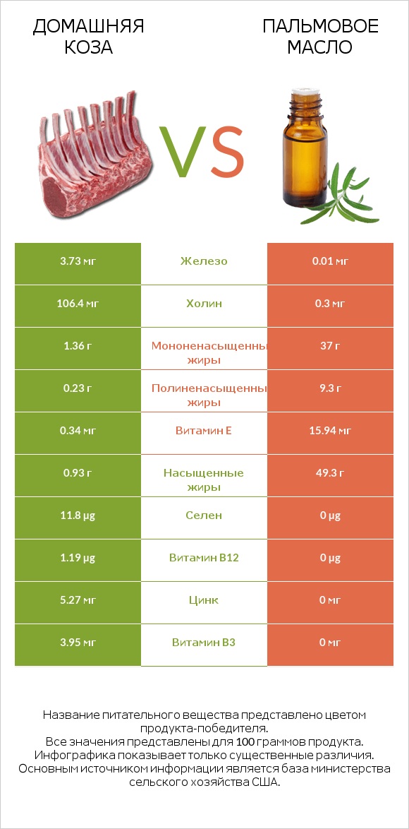 Домашняя коза vs Пальмовое масло infographic