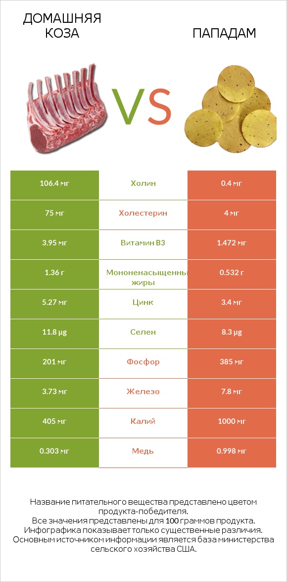 Домашняя коза vs Пападам infographic