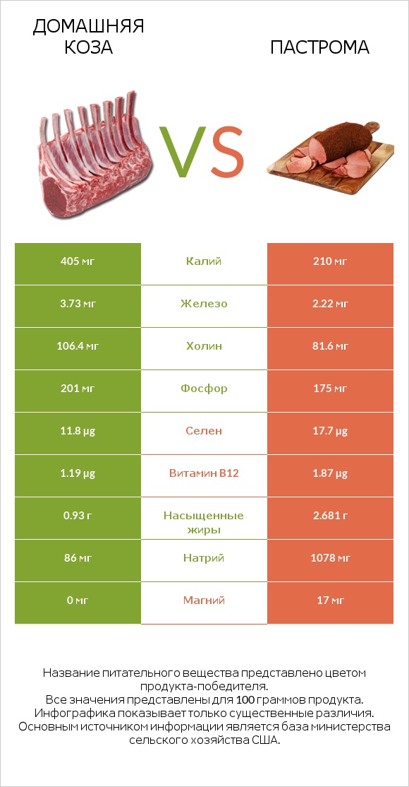 Домашняя коза vs Пастрома infographic