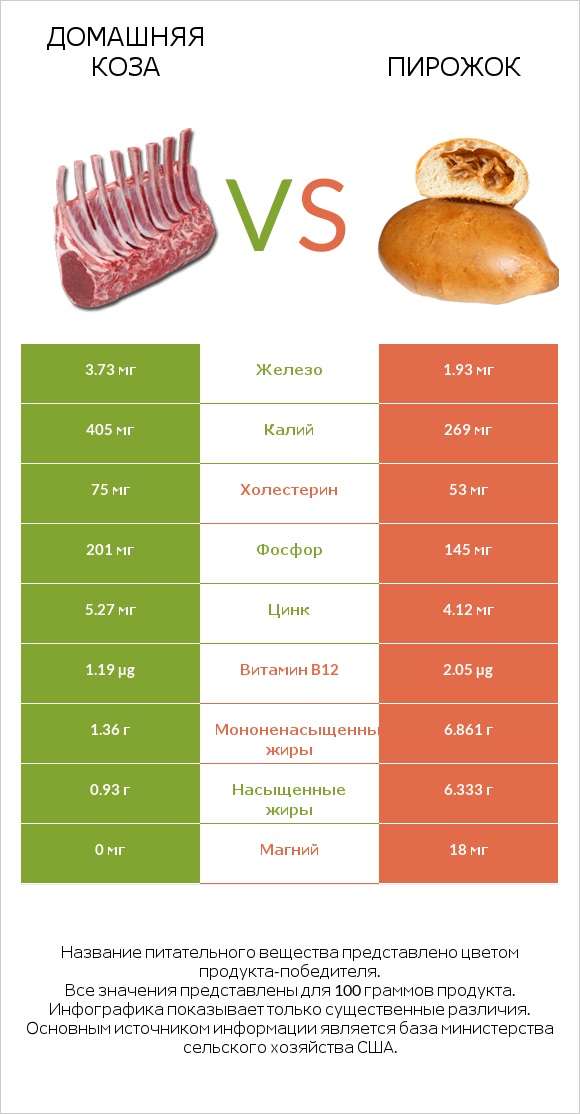 Домашняя коза vs Пирожок infographic