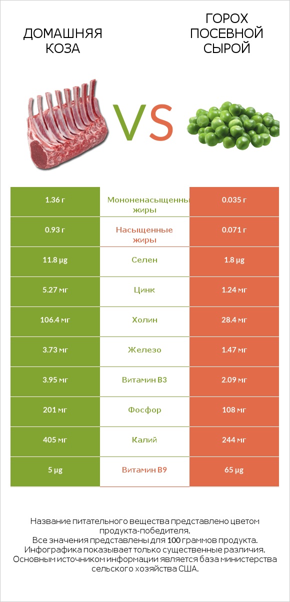 Домашняя коза vs Горох посевной сырой infographic