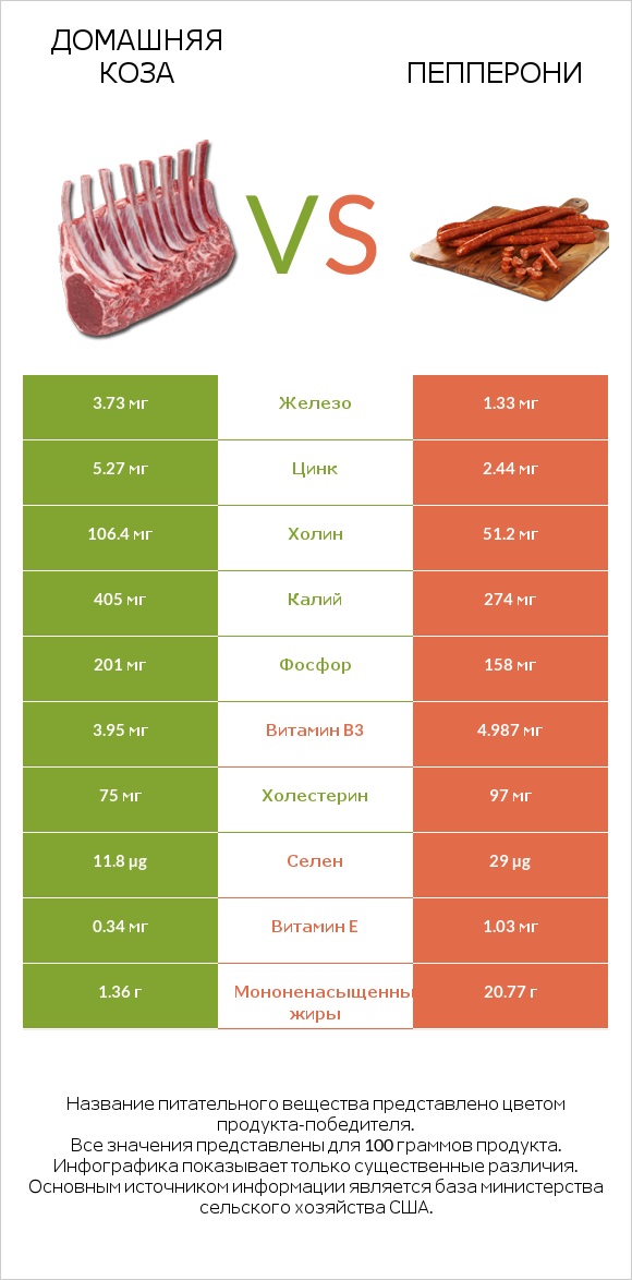 Домашняя коза vs Пепперони infographic