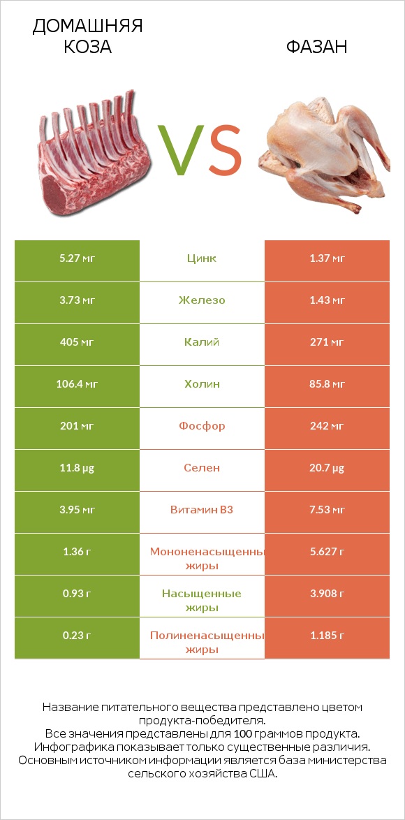 Домашняя коза vs Фазан infographic